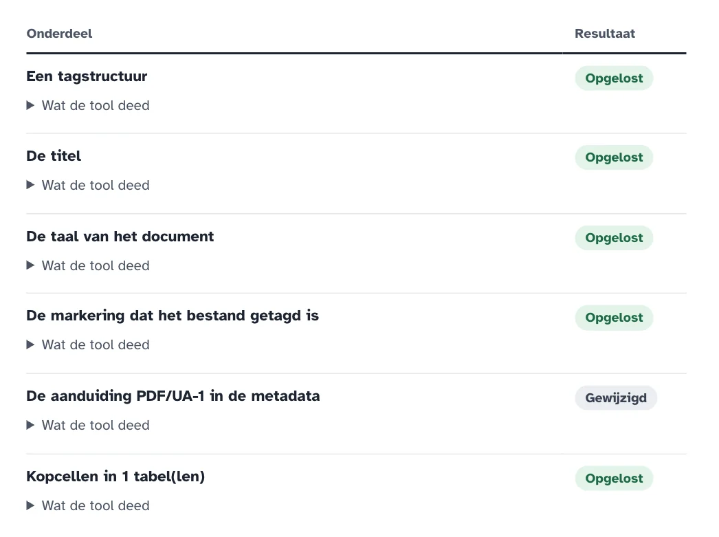 Het verslag na een reparatie in de tool. Per onderdeel staat wat de tool deed: de tagstructuur, de titel, de taal, de markering als getagd document en de kopcellen van een tabel zijn opgelost, en de aanduiding PDF/UA-1 is gezet.