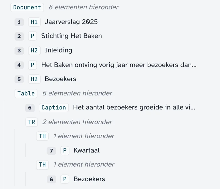De tagstructuur van een gerepareerd voorbeelddocument in de tool: een kop 1 met de titel Jaarverslag 2025 en een alinea eronder, een kop 2 voor Inleiding met een alinea, een kop 2 voor Bezoekers, en een tabel met een bijschrift en kopcellen voor Kwartaal en Bezoekers.